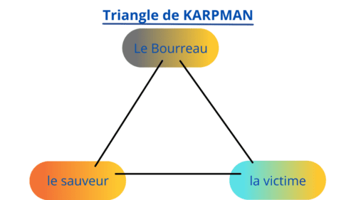 Le triangle de karpman ou triangle dramatique